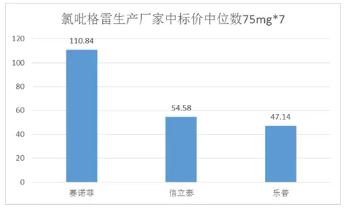 氯吡格雷中標價位數