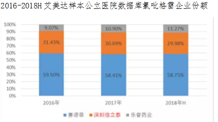 206-2018H艾美達樣本公立醫院數據庫氯吡格雷企業份額