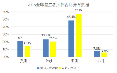 2018年全球癌癥各大洲占比分布數據