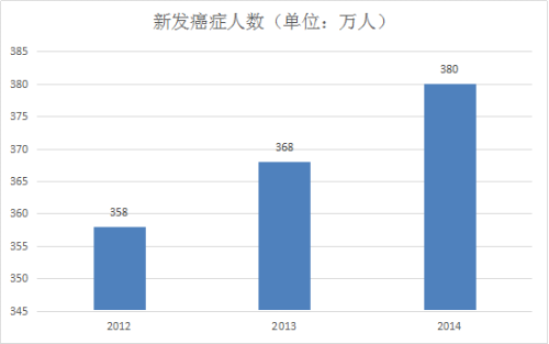 2012-2014新發癌癥人數