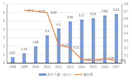  2008-2017年我國網絡游戲用戶規模增長情況