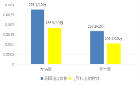 2014年我國癌癥發病率和死亡率與世界標準數據對比