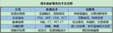 現有癌癥篩查技術及局限