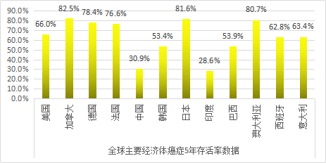 全球主要經濟體癌癥5年存活率數據