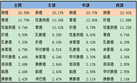 表1 全國癌癥發病率前十（區域分布對比）