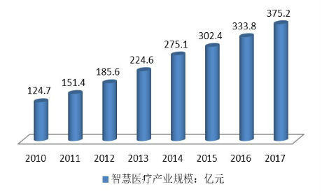 2010-2017年我國智慧醫(yī)療產(chǎn)業(yè)規(guī)模