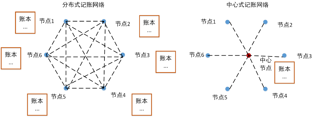 圖1  中心化與去中心化