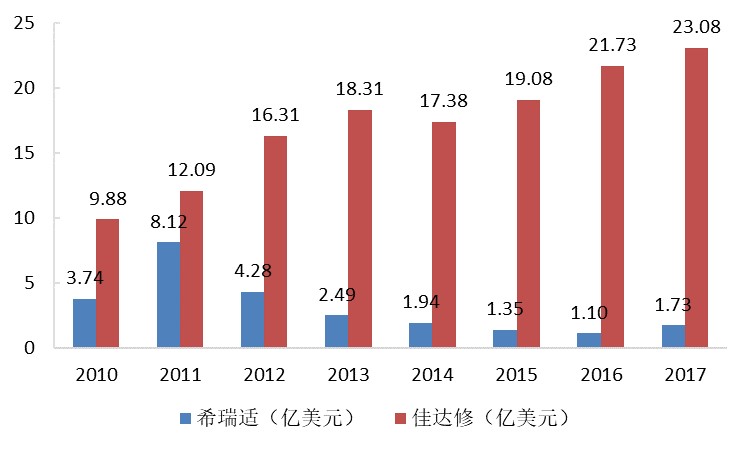 2010-2017年HPV疫苗全球銷售額