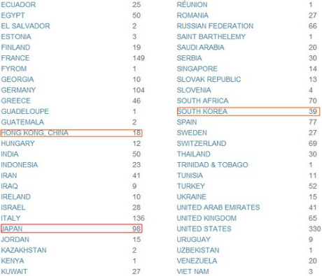  Members by Country