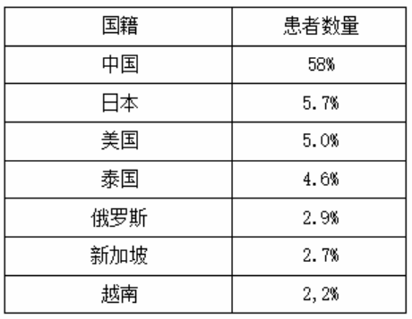 各國赴韓整容人數(shù)占比