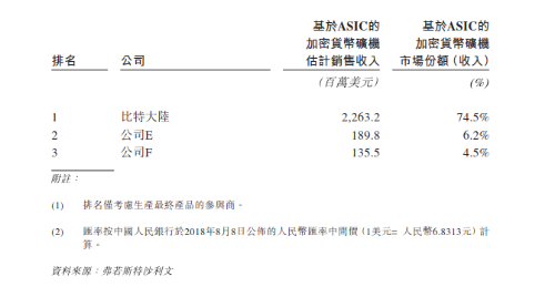 加密貨幣礦機前三名市場份額占比