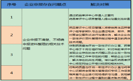 關于進一步做好289基藥品種一致性評價申報與技術審評相關工作的通知