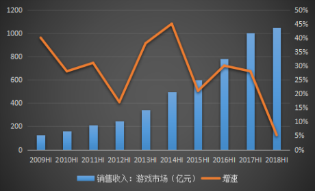 中國游戲市場收入及其增速變化