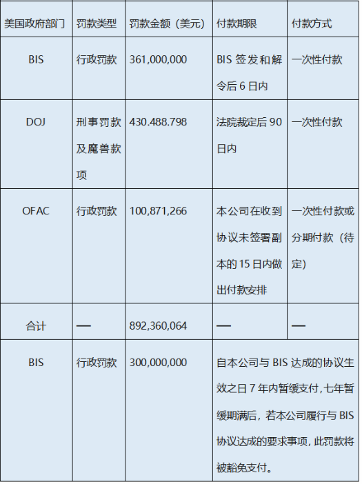 美國政府對中興通訊的罰款匯總