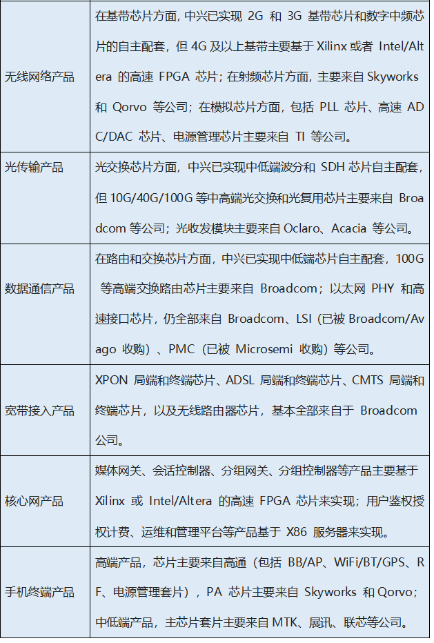 中興芯片現狀