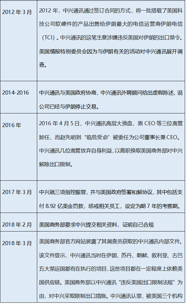 中興通訊制裁事件