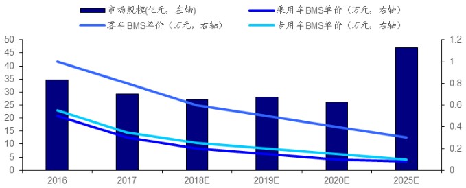 中國電池管理系統(tǒng)市場規(guī)模預(yù)測