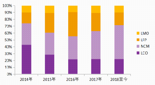 圖1 國(guó)內(nèi)各類型正極材料產(chǎn)量占比
