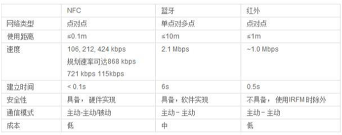 NFC、藍牙、紅外特性對比