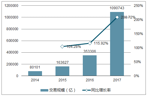 2014-2017中國第三方移動支付市場交易規(guī)模