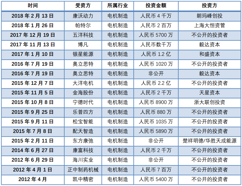 2014年-2018年一季度電機市場投資情況