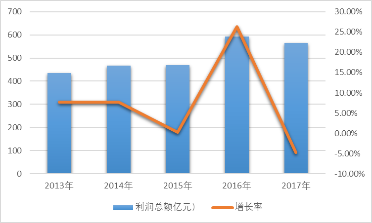 2013-2017年我國電機行業利潤總額變化情況