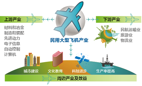 圖3 大型飛機(jī)制造上下游產(chǎn)業(yè)鏈