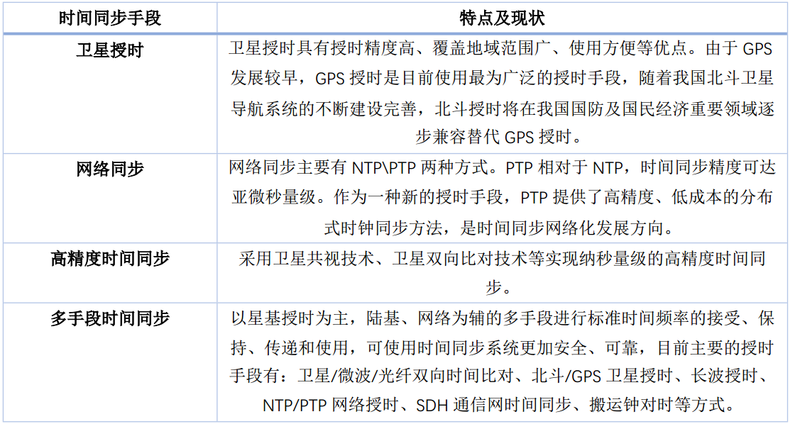 時間同步手段的特點及現狀