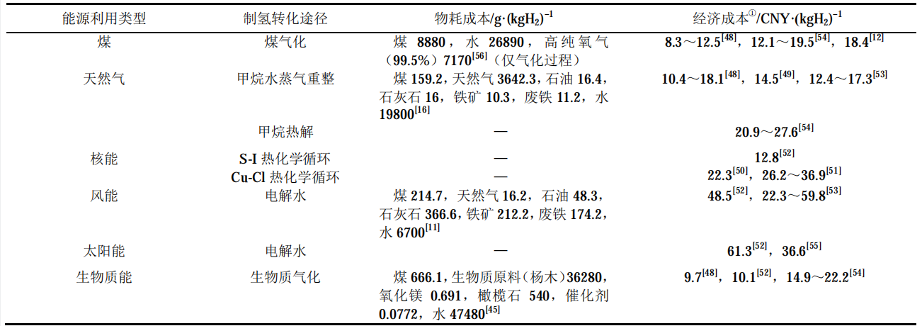 各類制氫技術的生命周期成本