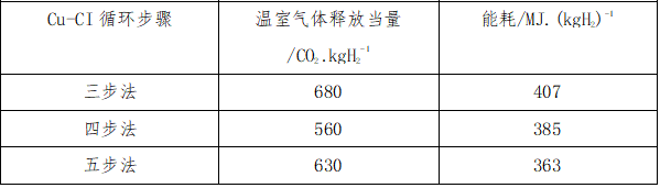 核能供熱Cu-CI循環制氫系統影響