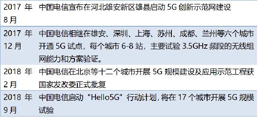 表2 中國(guó)電信5G建設(shè)步伐