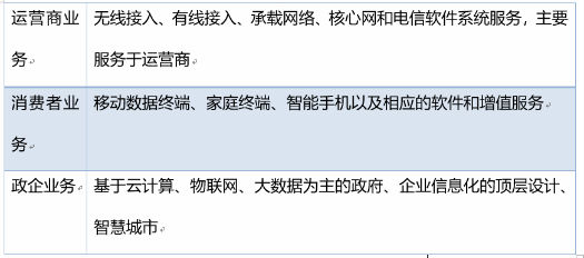 表1 中興通訊主營業務分類