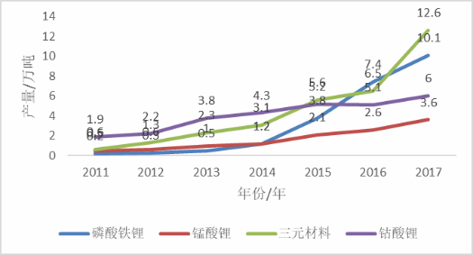 2011~2017年正極材料產(chǎn)量圖