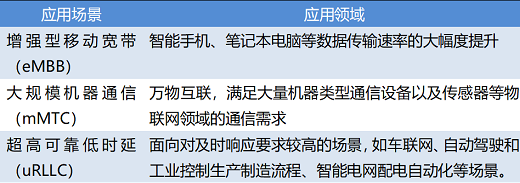 表1 5G三大應(yīng)用服務(wù)場(chǎng)景