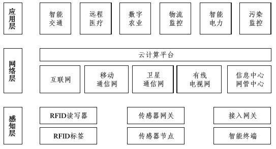 圖1物聯(lián)網(wǎng)體系結(jié)構(gòu)