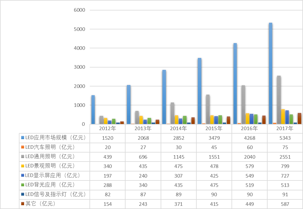 2012-2017年我國LED照明應用細分市場情況