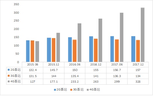 圖2 我國宏基站建設數量情況(單位：萬座)