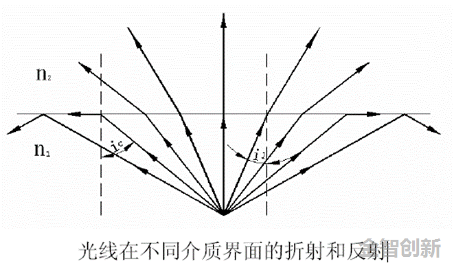 光線在不同介質(zhì)界面的折射和反射