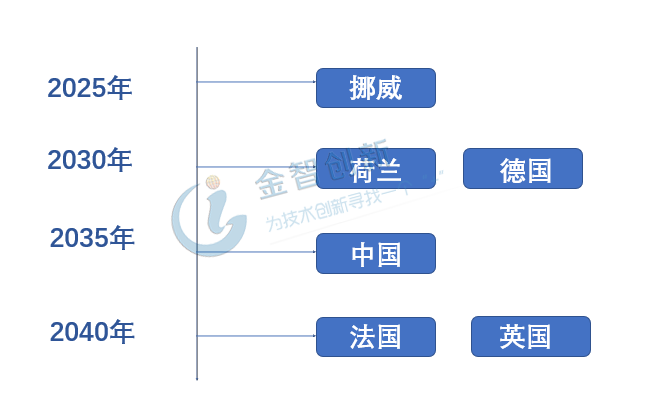 世界各國相繼宣布禁售燃油車計劃