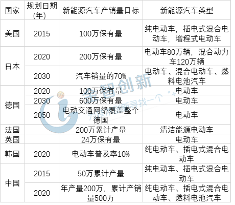  全球主要國家制定新能源汽車市場規(guī)劃