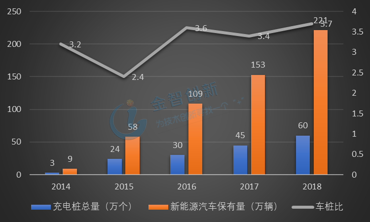 2014-2018Q3中國新能源汽車與充電樁數量比