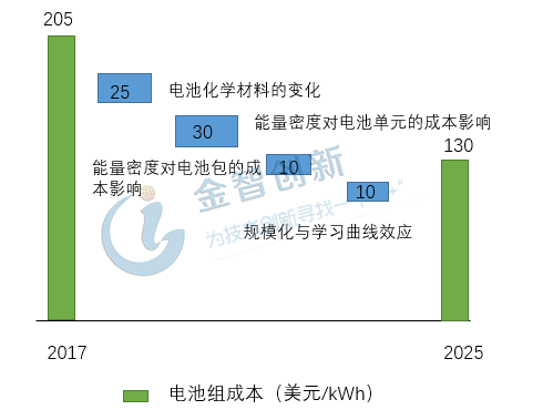 2017-2025年動力電池成本走勢預測