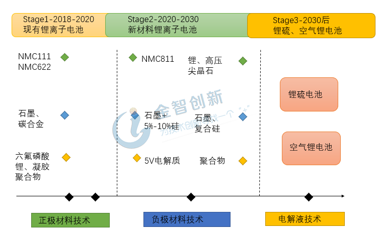 關鍵電池技術商業化預期實現時間