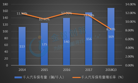 2014-2018年Q3千人汽車保有量