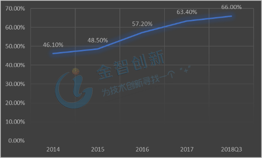 2014-2018Q3中國居民部門杠桿率(%)