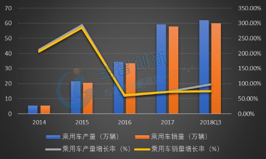 2014-2018Q3中國新能源乘用車產銷量