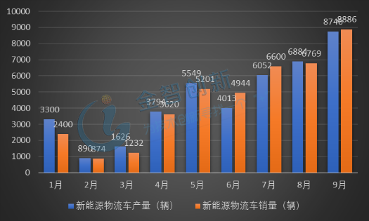 2018年前3季度中國新能源物流車月度產銷量