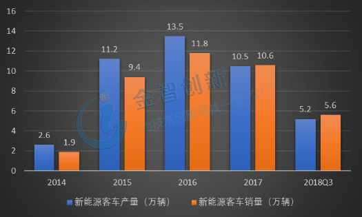 2014-2018年Q3中國新能源客車產銷量