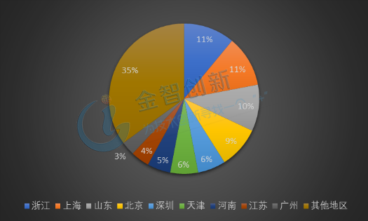 2017年中國新能源乘用車分地區銷量占比