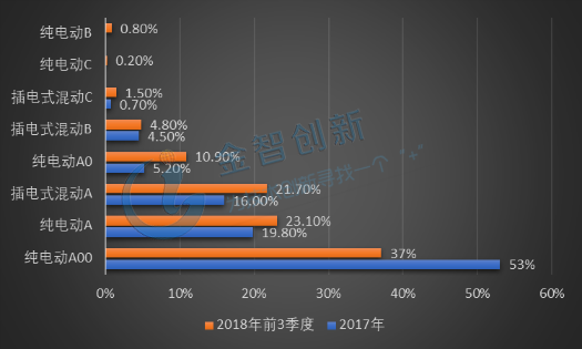 2017-2018年Q3中國新能源乘用車轎車分類分級銷量占比